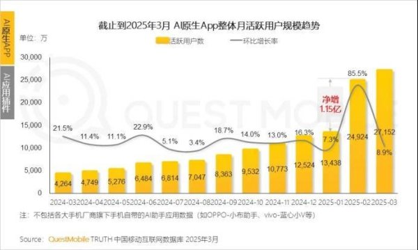 三叶草策略 同比激增536.8%！AI原生APP用户规模2.7亿！AI搜索成热门赛道