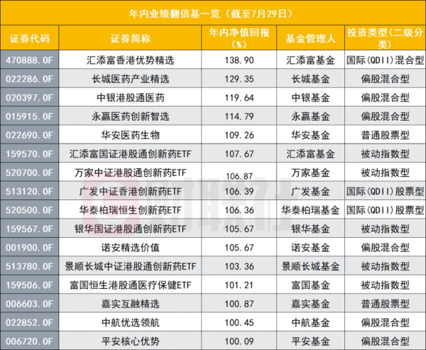 涵星配资 一天新增7只ETF翻倍基 创新药是关键词 翻倍后还能买吗？
