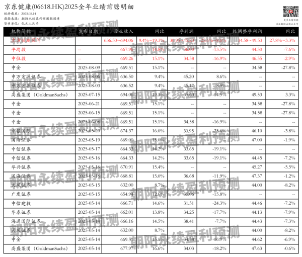 散户配资 京东健康：AI医疗应用提升，预测全年营收636.50~694.06亿元，同比增长9.4%~19.3%