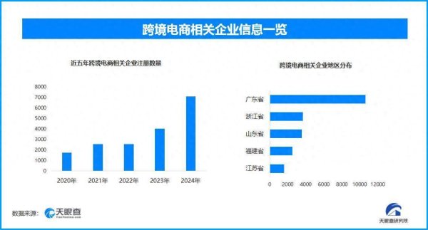 神牛资讯 上半年我国跨境电商创新高，现存跨境电商企业超3.3万家