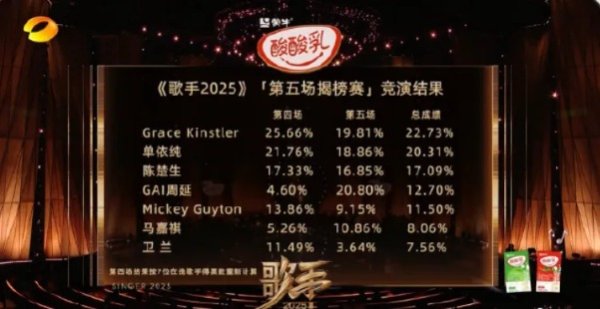生讯网 《歌手2025》第五期排名：GAI 周延第一！本人回应：上期第七很不开心！Grace第二！单依纯第三，卫兰淘汰